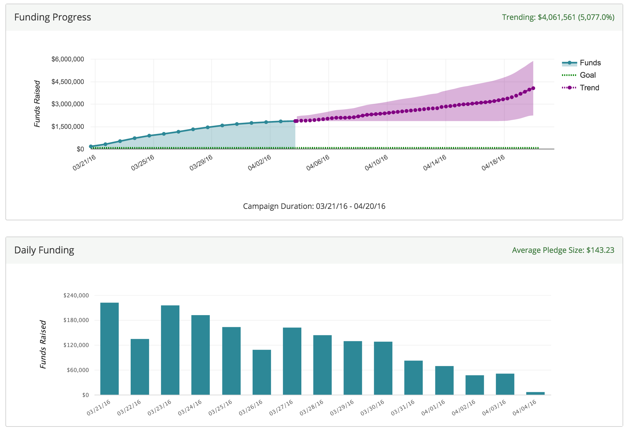 Track A New Era for Christian Surfers International's Indiegogo campaign on  BackerTracker